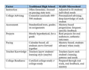 Compare Dallas microschools and traditional high schools for college preparation
